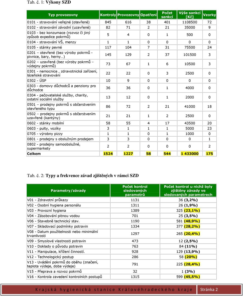 35000 9 0103 - bez konzumace (rozvoz či jiný způsob expedice pokrmů) Vzorky 5 4 0 1 500 0 0104 - stravování VŠ, menzy 1 1 0 0 0 0 0105 - stánky pevné 117 104 7 31 75500 24 0201 otevřené (bez výroby