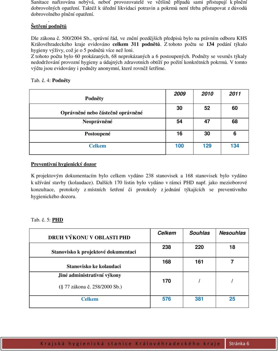 , správní řád, ve znění pozdějších předpisů bylo na právním odboru KHS Královéhradeckého kraje evidováno celkem 311 podnětů.