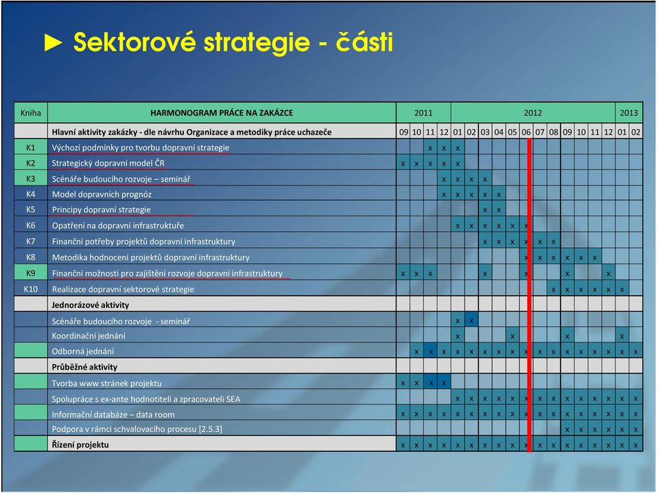 dopravní strategie x x K6 Opatření na dopravní infrastruktuře x x x x x x K7 Finanční potřeby projektů dopravní infrastruktury x x x x x x K8 Metodika hodnocení projektů dopravní infrastruktury x x x