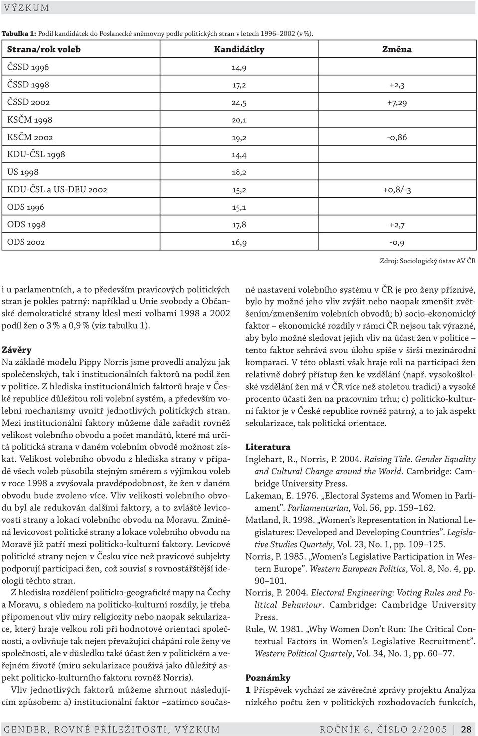 15,1 ODS 1998 17,8 +2,7 ODS 2002 16,9-0,9 Zdroj: Sociologický ústav AV ČR i u parlamentních, a to především pravicových politických stran je pokles patrný: například u Unie svobody a Občanské