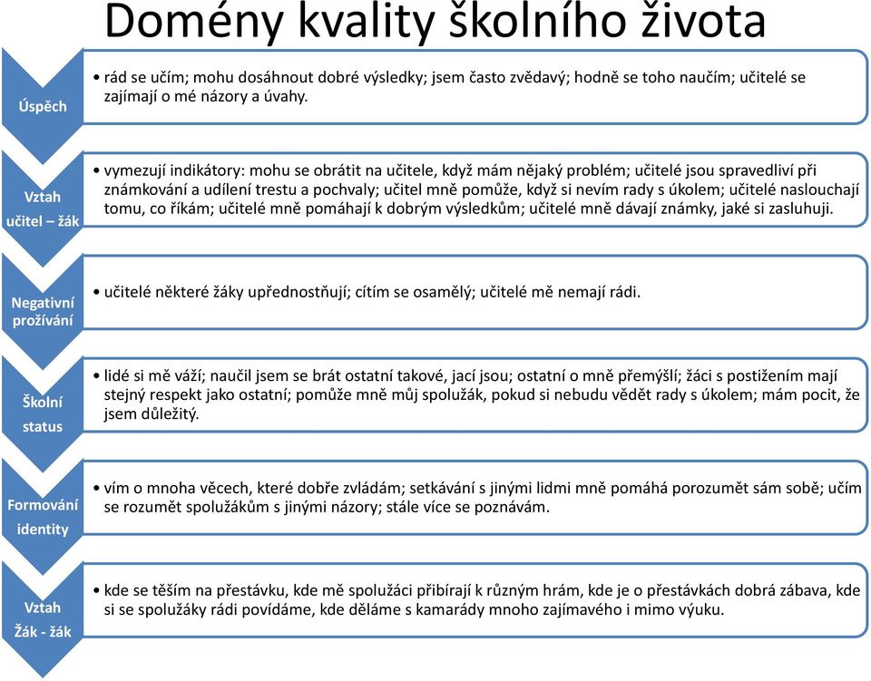 úkolem; učitelé naslouchají tomu, co říkám; učitelé mně pomáhají k dobrým výsledkům; učitelé mně dávají známky, jaké si zasluhuji.