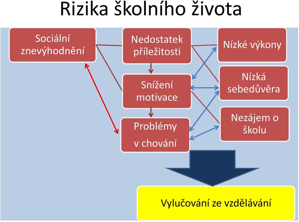 Snížení motivace Problémy v chování Nízké