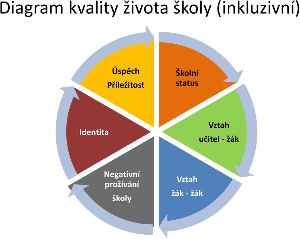 Školní status Identita Vztah učitel