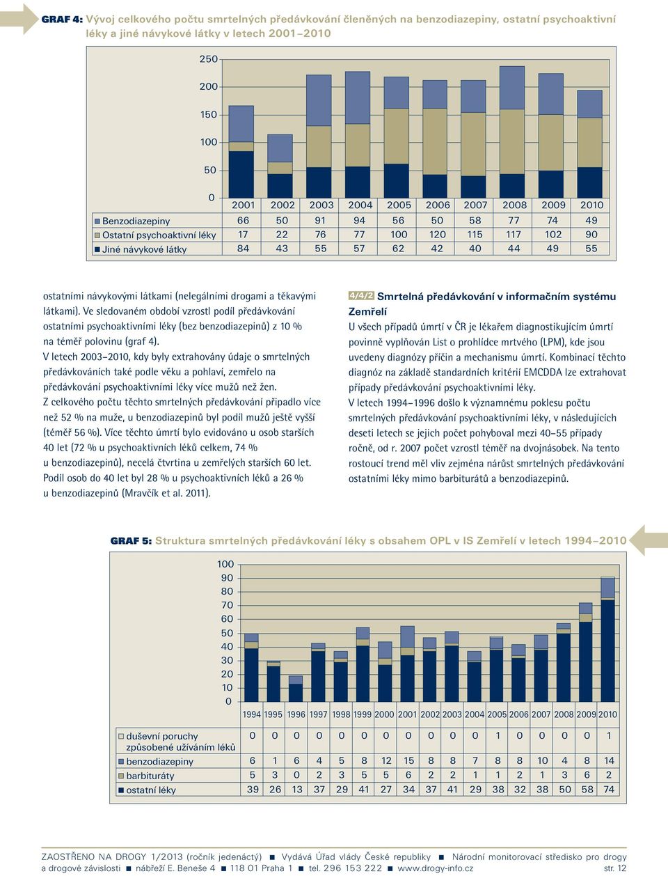 a těkavými látkami). Ve sledovaném období vzrostl podíl předávkování ostatními psychoaktivními léky (bez benzodiazepinů) z 1 % na téměř polovinu (graf 4).