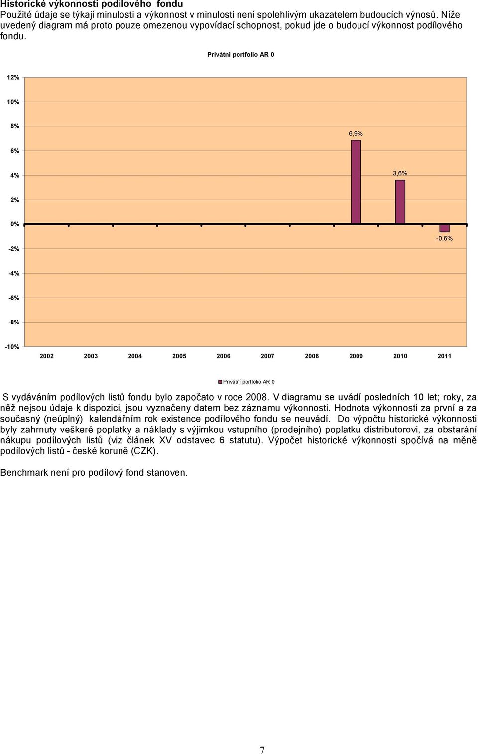 Privátní portfolio AR 0 12% 10% 8% 6,9% 6% 4% 3,6% 2% 0% -2% -0,6% -4% -6% -8% -10% 2002 2003 2004 2005 2006 2007 2008 2009 2010 2011 Privátní portfolio AR 0 S vydáváním podílových listů fondu bylo