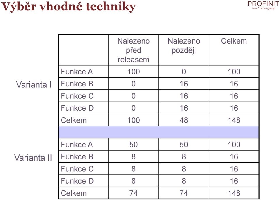 16 Funkce D 0 16 16 Celkem 100 48 148 Varianta II Funkce A 50 50