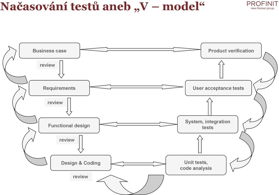 tests review Functinal design System, integratin