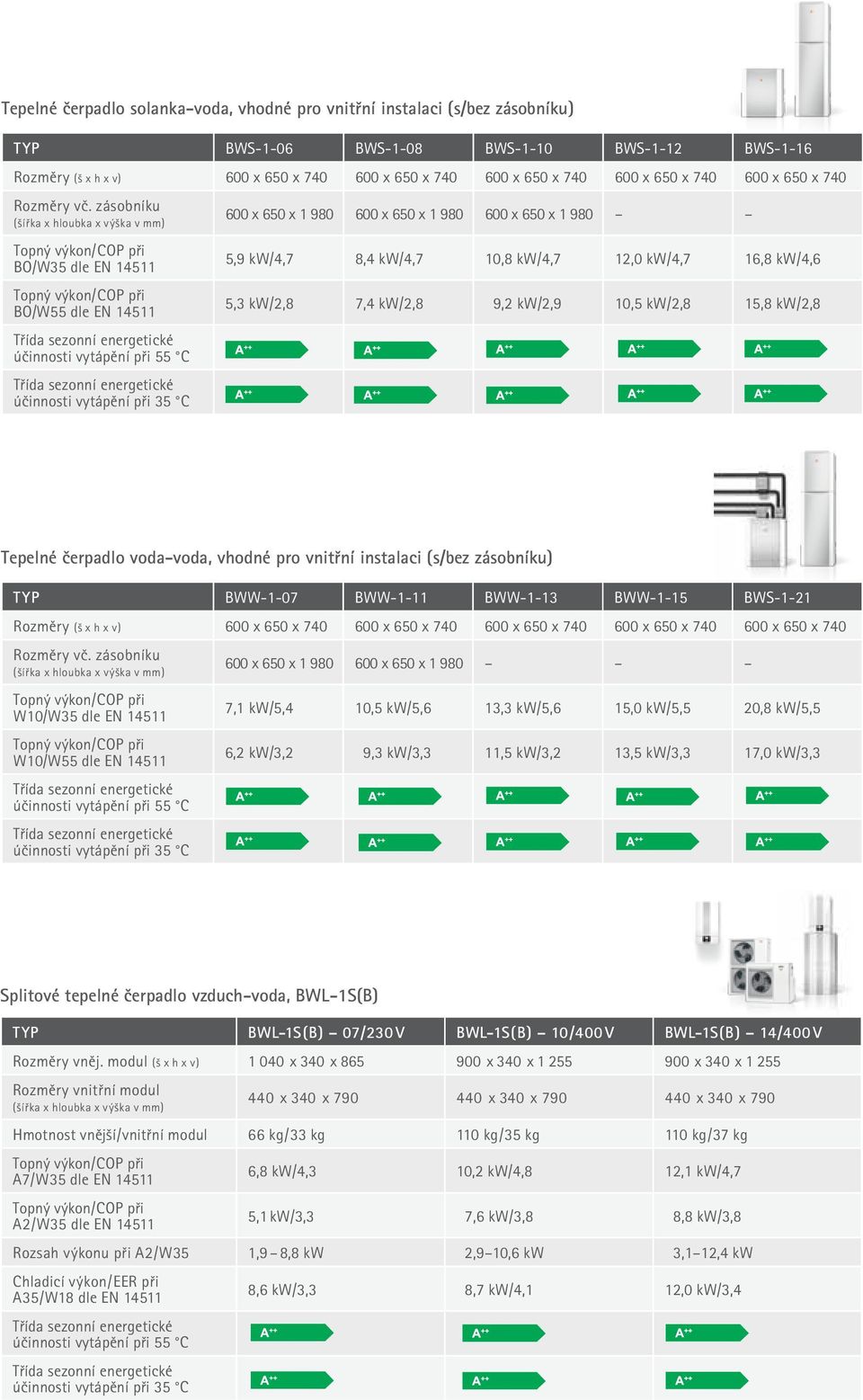 zásobníku (šířka x hloubka x výška v mm) BO/W35 dle EN 14511 BO/W55 dle EN 14511 Třída sezonní energetické účinnosti vytápění při 55 C Třída sezonní energetické účinnosti vytápění při 35 C 600 x 650