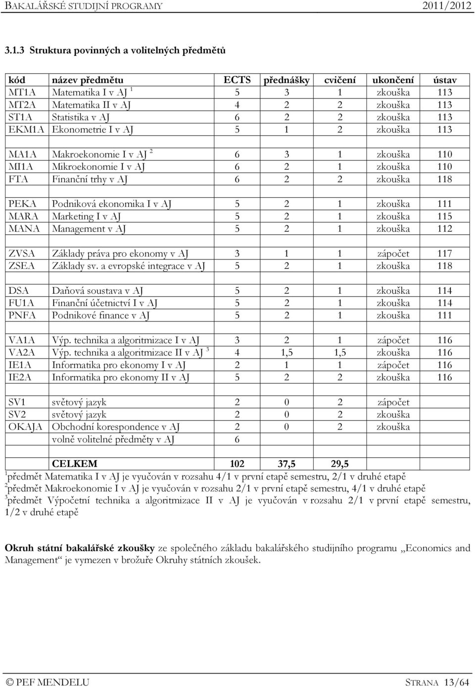 zkouška 118 PEKA Podniková ekonomika I v AJ 5 2 1 zkouška 111 MARA Marketing I v AJ 5 2 1 zkouška 115 MANA Management v AJ 5 2 1 zkouška 112 ZVSA Základy práva pro ekonomy v AJ 3 1 1 zápočet 117 ZSEA