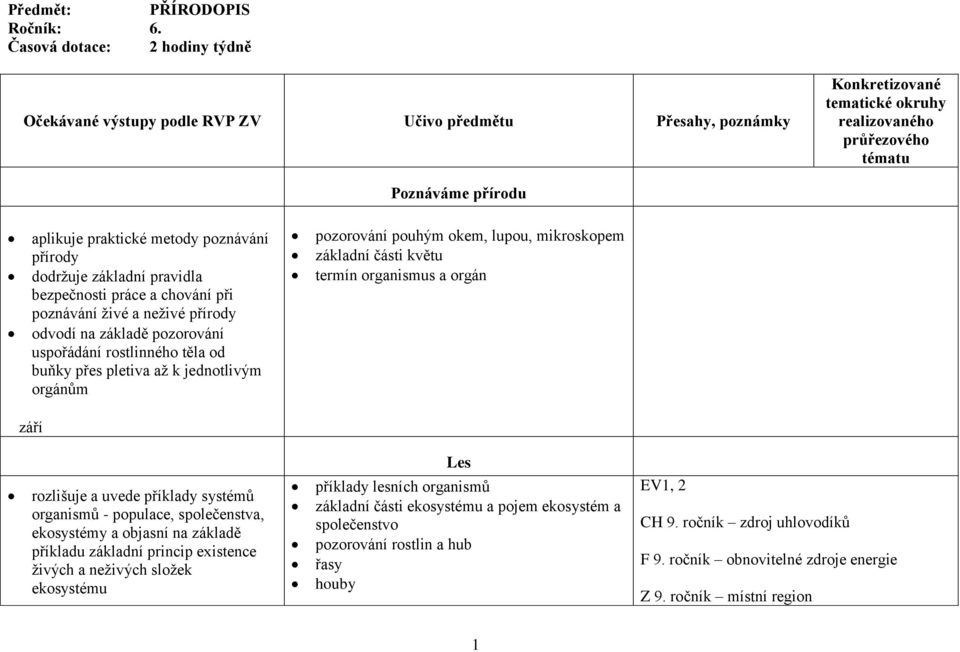 metody poznávání přírody dodržuje základní pravidla bezpečnosti práce a chování při poznávání živé a neživé přírody uspořádání rostlinného těla od buňky přes pletiva až k jednotlivým orgánům