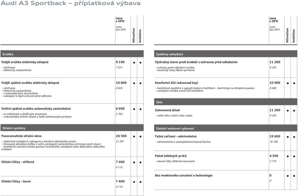 odřením 8 926 Komfortní klíč (advanced key) 10 900 - bezklíčové spuštění a vypnutí motoru tlačítkem start/stop na středním panelu - zamykání vozidla zvenčí též tlačítkem 9 008 Skla Vnitřní zpětné