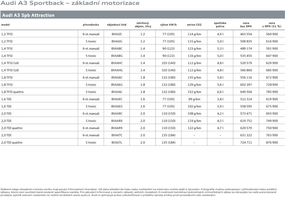 4 90 (122) 123 g/km 5,3 l 489 174 591 900 1,4 TFSI S tronic 8VAABG 1.4 90 (122) 116 g/km 5,0 l 535 455 647 900 1,4 TFSI CoD 6-st.manuál 8VAAHC 1.