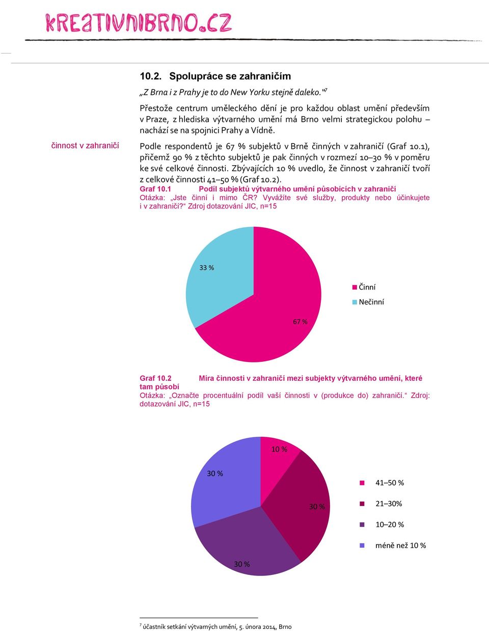 Podle respondentů je 67 % subjektů v Brně činných v zahraničí (Graf 10.1), přičemž 90 % z těchto subjektů je pak činných v rozmezí 10 v poměru ke své celkové činnosti.
