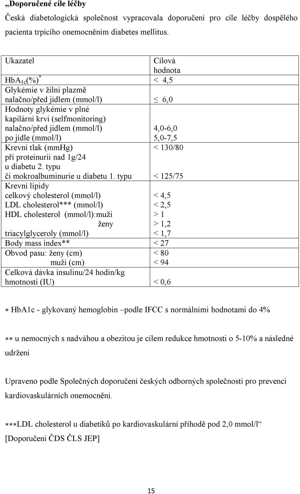 (mmol/l) Krevní tlak (mmhg) při proteinurii nad 1g/24 u diabetu 2. typu či mokroalbuminurie u diabetu 1.