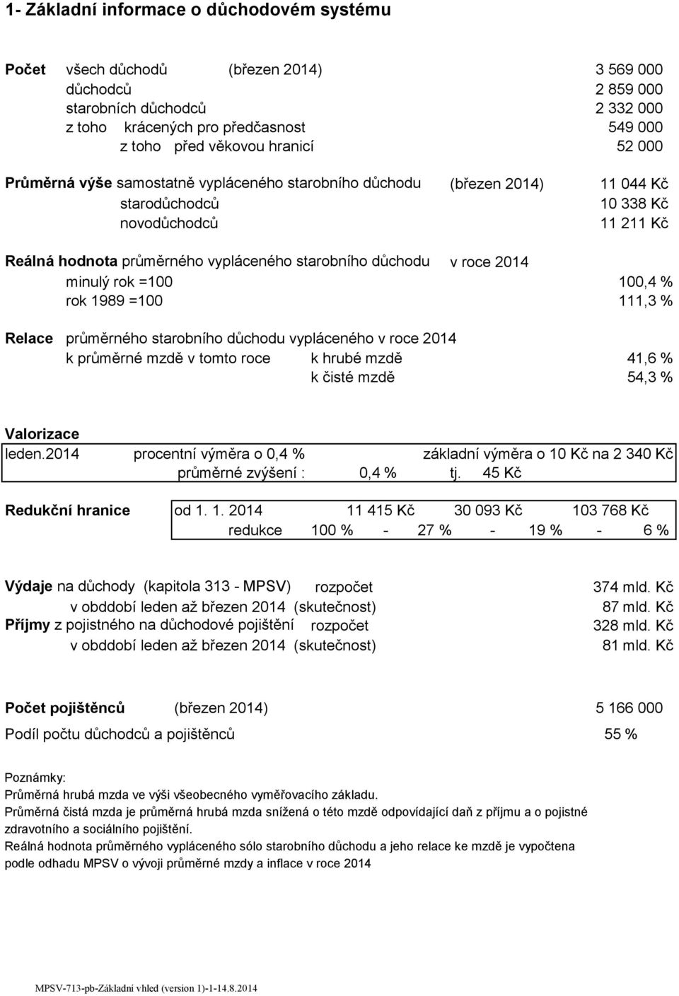 v roce 2014 minulý rok =100 100,4 % rok 1989 =100 111,3 % Relace průměrného starobního důchodu vypláceného v roce 2014 k průměrné mzdě v tomto roce k hrubé mzdě 41,6 % k čisté mzdě 54,3 % Valorizace