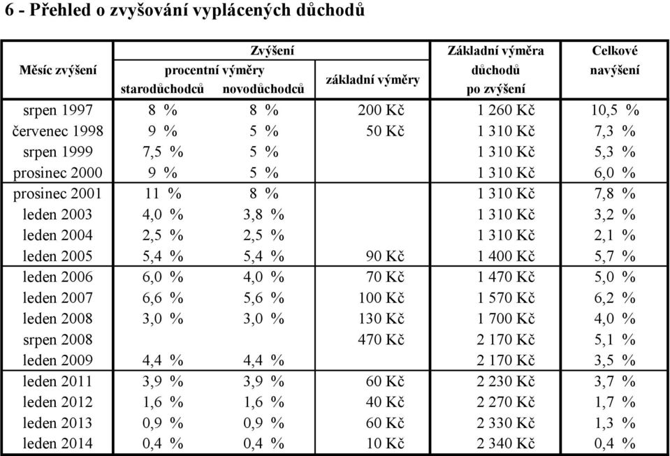 leden 2005 5,4 % 5,4 % 90 Kč 1 400 Kč 5,7 % leden 2006 6,0 % 4,0 % 70 Kč 1 470 Kč 5,0 % leden 2007 6,6 % 5,6 % 100 Kč 1 570 Kč 6,2 % leden 2008 3,0 % 3,0 % 130 Kč 1 700 Kč 4,0 % srpen 2008 470 Kč 2