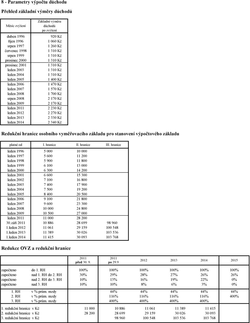 170 Kč 2 170 Kč 2 230 Kč 2 270 Kč 2 330 Kč 2 340 Kč Redukční hranice osobního vyměřovacího základu pro stanovení výpočtového základu platné od I. hranice II. hranice III.