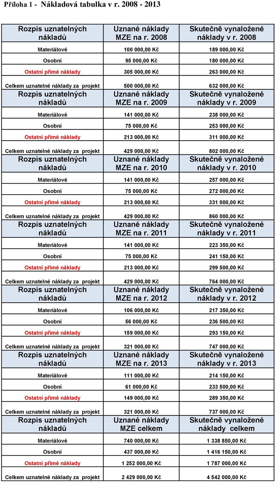 uznatelných nákladů Uznané náklady MZE na r. 2009 Skutečně vynaložené náklady v r.