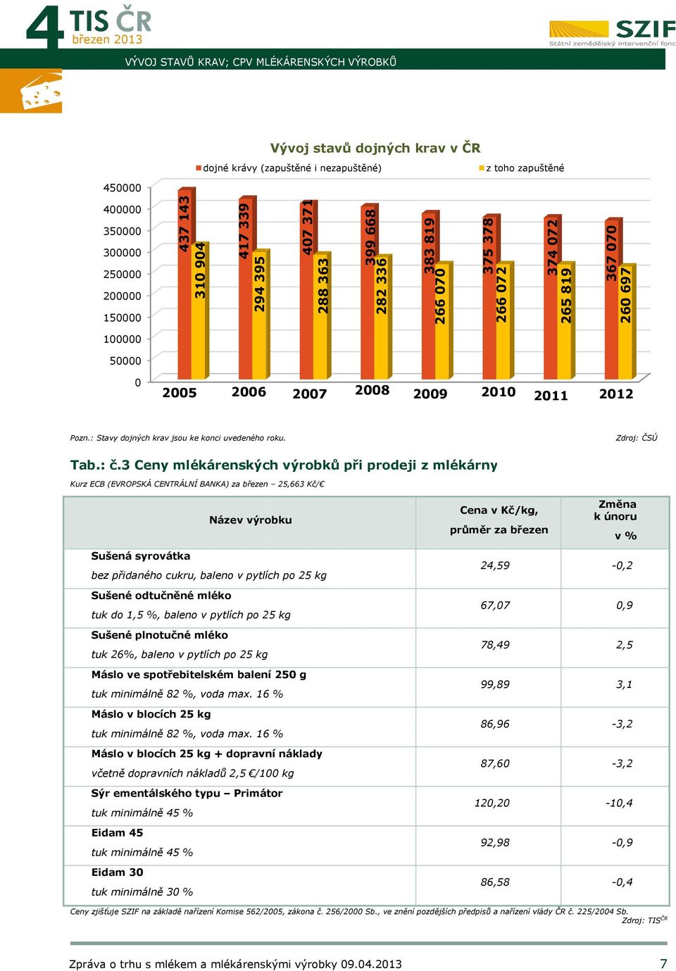 : Stavy dojných krav jsou ke konci uvedeného roku. Zdroj: ČSÚ Tab.: č.