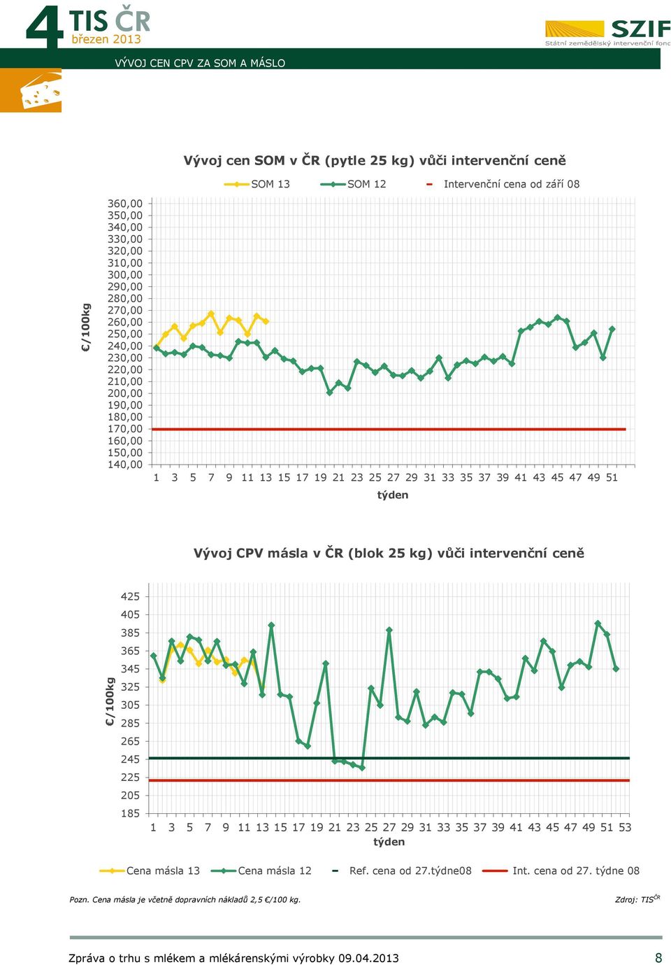 43 45 47 49 51 týden Vývoj CPV másla v ČR (blok 25 kg) vůči intervenční ceně 425 405 385 365 345 /100kg 4 325 305 285 265 245 225 205 185 1 3 5 7 9 11 13 15 17 19 21 23 25 27 29 31 33