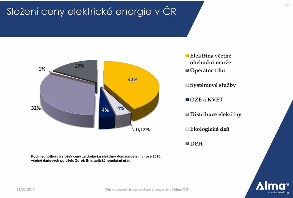 0,12% Ekologická daň DPH Podíl jednotlivých složek ceny za dodávku elektřiny