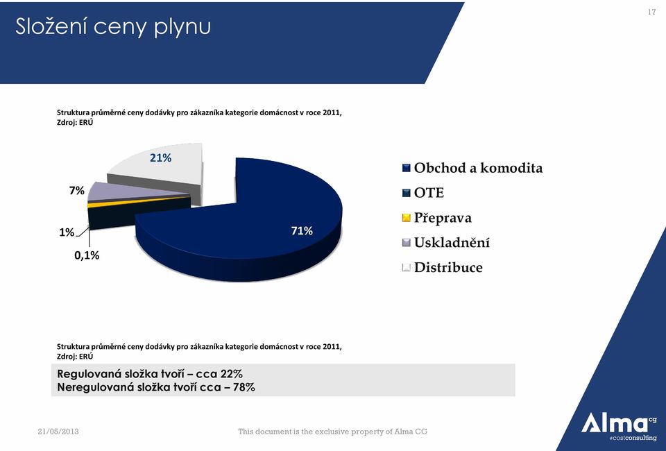 Uskladnění Distribuce Struktura průměrné ceny dodávky pro zákazníka kategorie