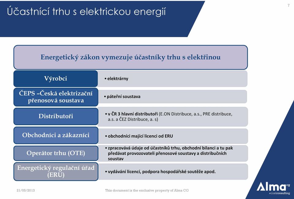 s) Obchodníci a zákazníci Operátor trhu (OTE) Energetický regulační úřad (ERU) obchodníci mající licenci od ERU zpracovává údaje od účastníků