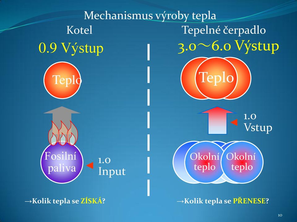 0 Výstup Teplo 熱 Teplo 熱 熱 Fosilní paliva 1.