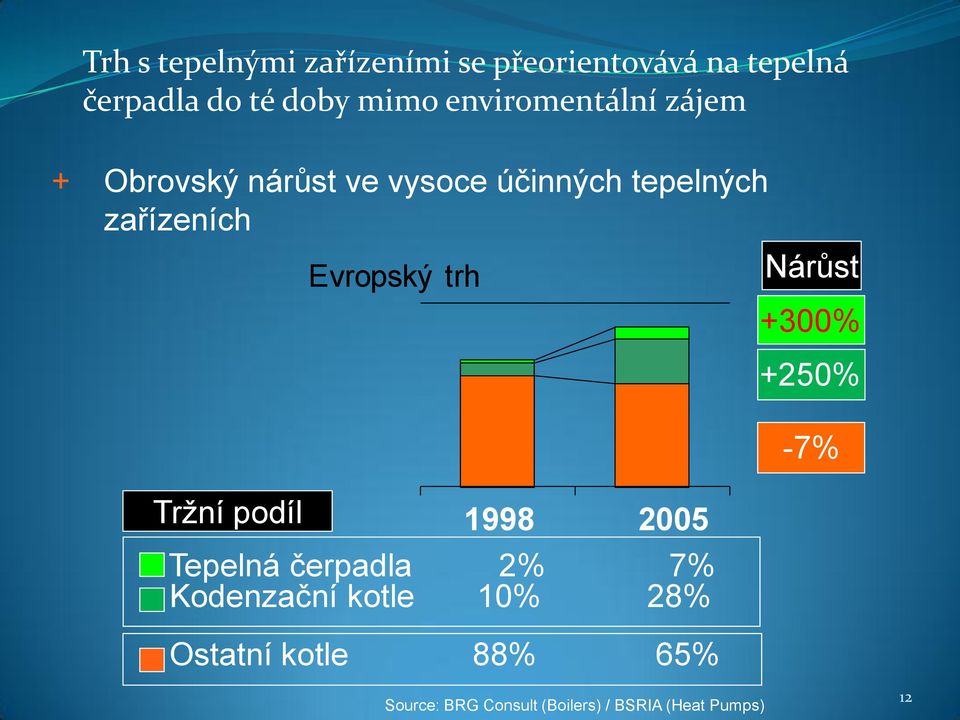 Evropský trh Tržní podíl 1998 2005 Tepelná čerpadla 2% 7% Kodenzační kotle 10% 28%