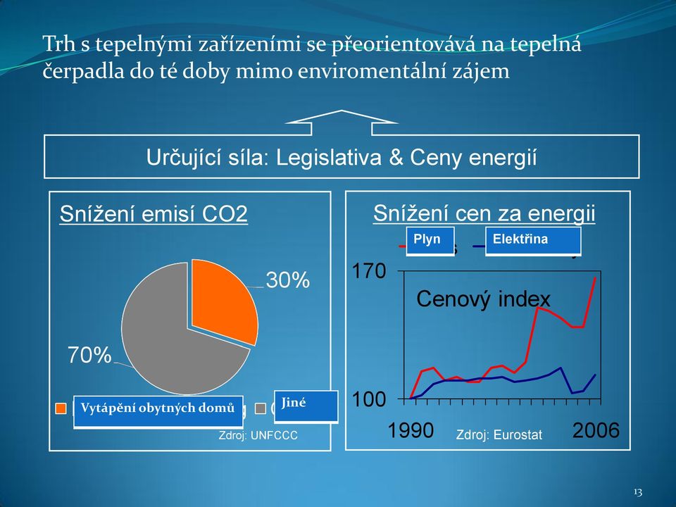 emisí CO2 170 Snížení cen za energii Plyn Gas Elektřina Electricity Cenový