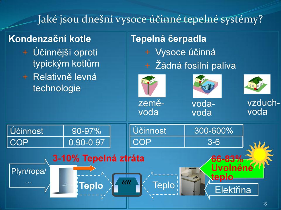 Tepelná čerpadla + Vysoce účinná + Žádná fosilní paliva vzduchvoda vodavoda zeměvoda