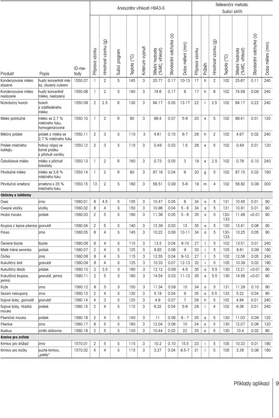 5 R 130 3 84.17 0.05 13-17 22 l 2.5 102 84.17 0.22 240 Mléko polotučné mléko se 2,7 % 1550.10 1 2 R 80 3 88.4 0.07 5-6 20 e 5 102 88.41 0.