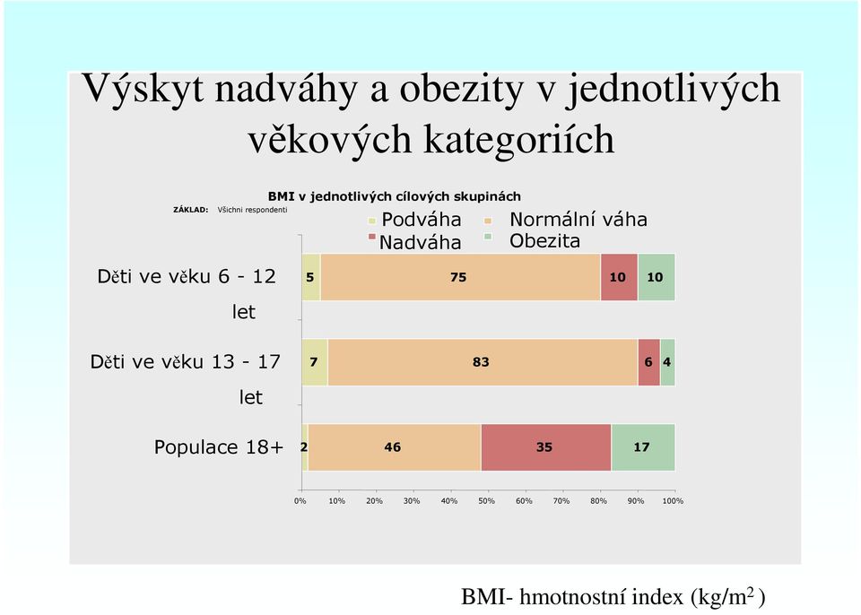 Normální váha Nadváha Obezita 5 75 10 10 Děti ve věku 13-17 7 83 6 4 let Populace