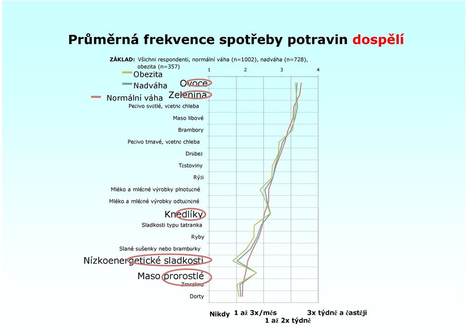 Drůbež Těstoviny Rýži Mléko a mléčné výrobky plnotučné Mléko a mléčné výrobky odtučněné Knedlíky Sladkosti typu tatranka Ryby