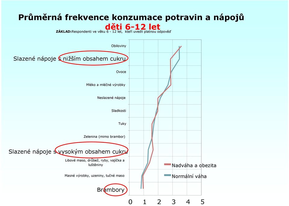 Neslazené nápoje Sladkosti Tuky Zelenina (mimo brambor) Slazené nápoje s vysokým obsahem cukru Libové maso,