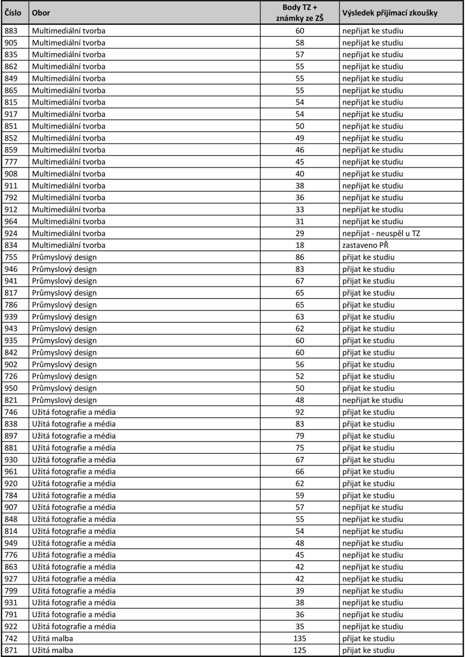 Multimediální tvorba 50 nepřijat ke studiu 852 Multimediální tvorba 49 nepřijat ke studiu 859 Multimediální tvorba 46 nepřijat ke studiu 777 Multimediální tvorba 45 nepřijat ke studiu 908