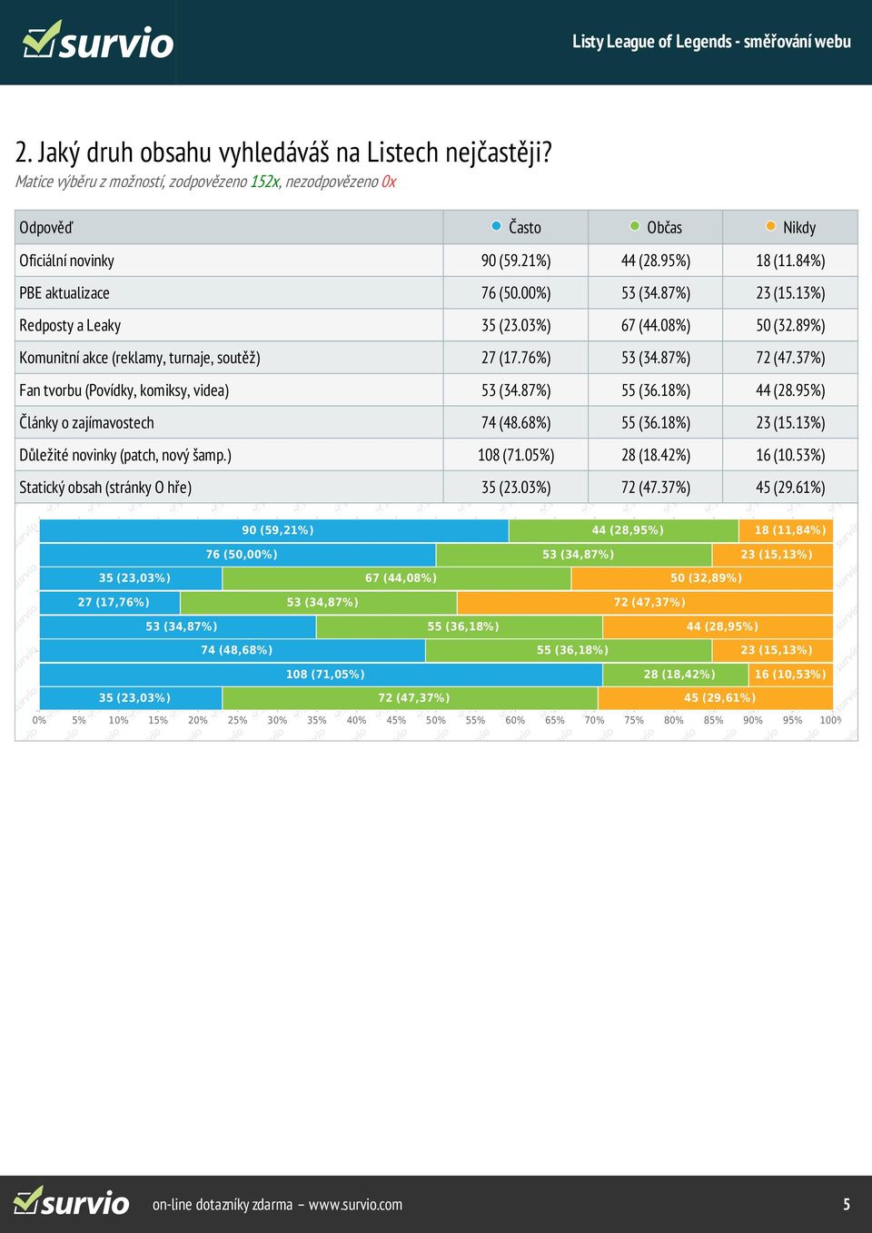 37%) Fan tvorbu (Povídky, komiksy, videa) 53 (34.87%) 55 (36.18%) 44 (28.95%) Články o zajímavostech 74 (48.68%) 55 (36.18%) 23 (15.13%) Důležité novinky (patch, nový šamp.) 108 (71.05%) 28 (18.