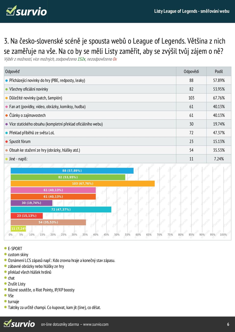 95% Důležité novinky (patch, šampión) 103 67.76% Fan art (povídky, video, obrázky, komiksy, hudba) 61 40.13% Články o zajímavostech 61 40.
