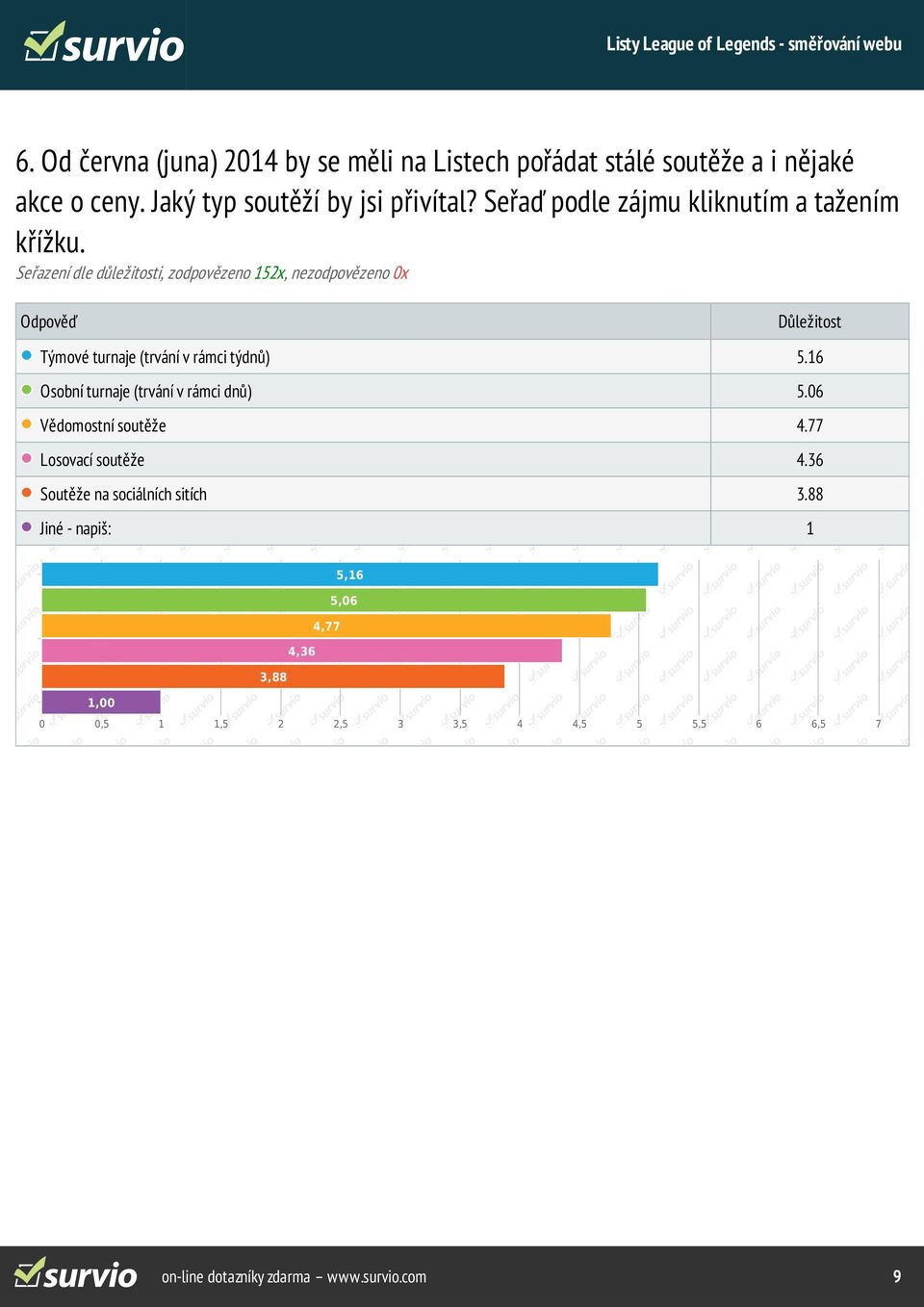 Seřazení dle důležitosti, zodpovězeno 152x, nezodpovězeno 0x Odpověď Důležitost Týmové turnaje (trvání v rámci týdnů) 5.