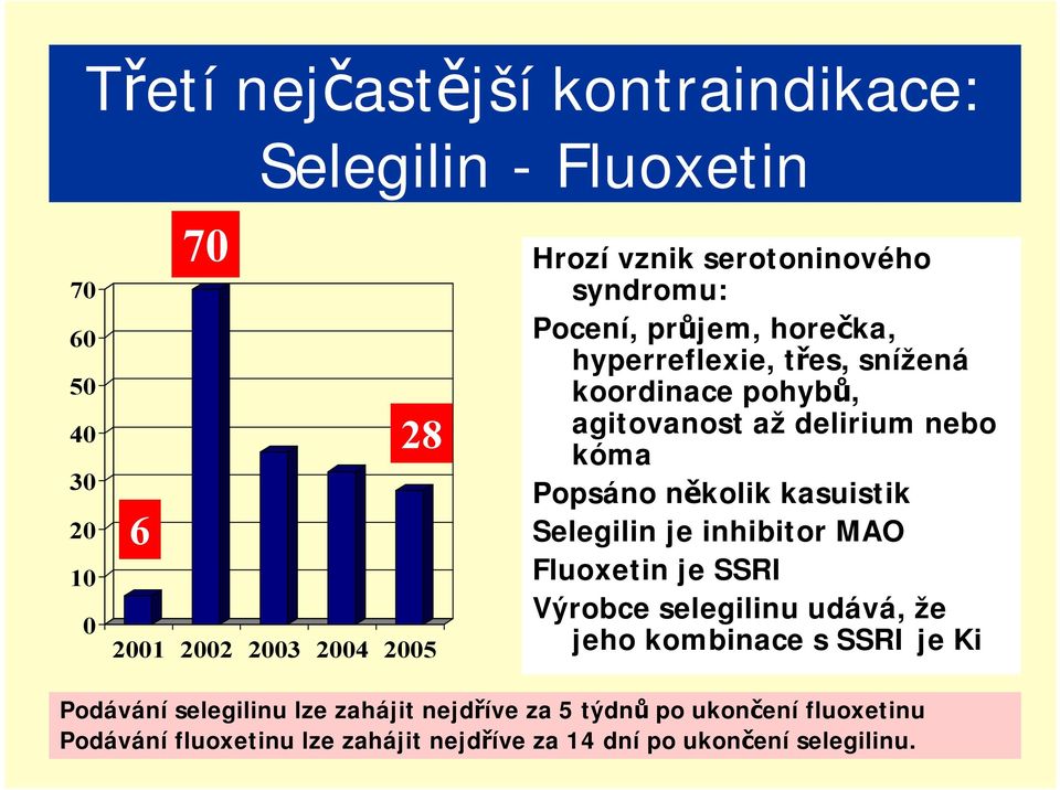 kasuistik Selegilin je inhibitor MAO Fluoxetin je SSRI Výrobce selegilinu udává, že jeho kombinace s SSRI je Ki Podávání