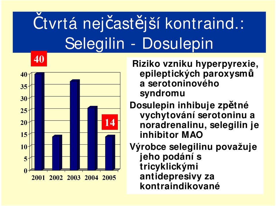 hyperpyrexie, epileptických paroxysmů a serotoninového syndromu Dosulepin inhibuje