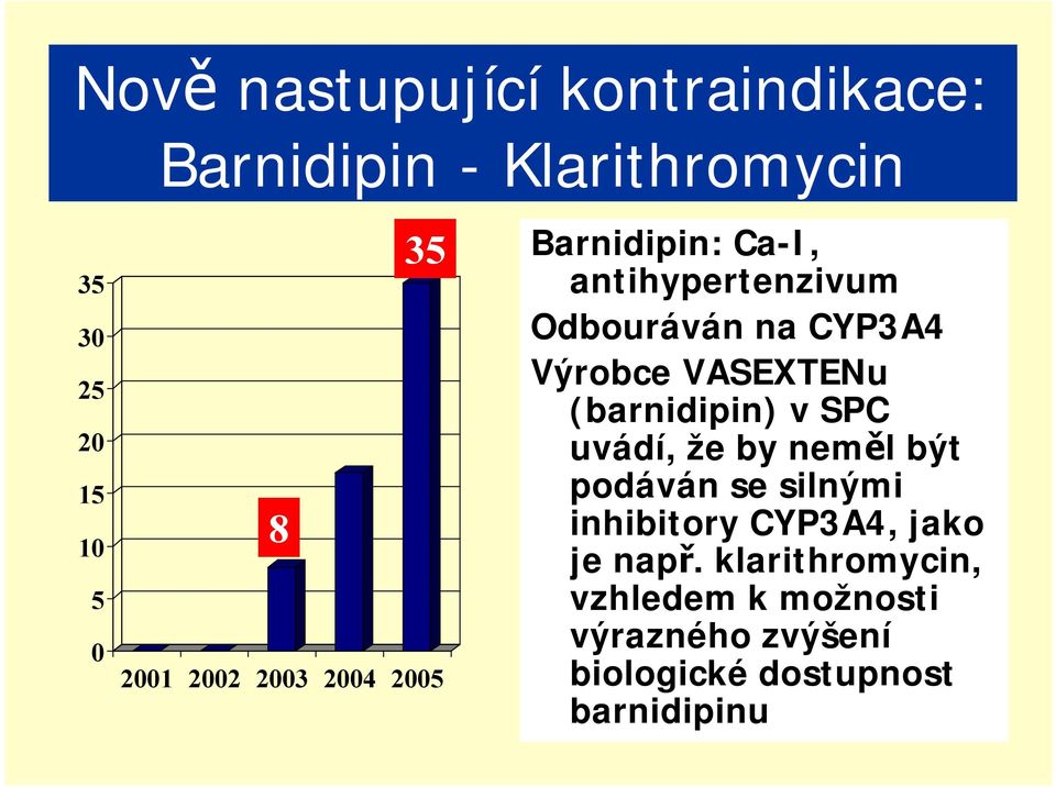 (barnidipin) v SPC uvádí, že by neměl být podáván se silnými inhibitory CYP3A4, jako je