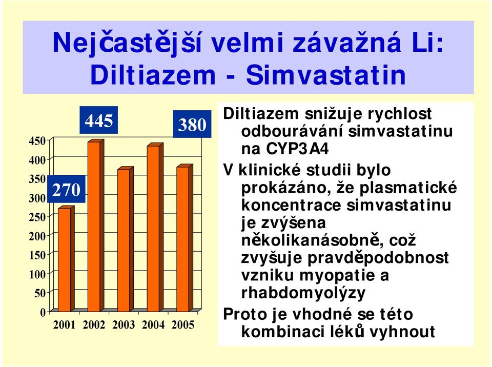 bylo prokázáno, že plasmatické koncentrace simvastatinu je zvýšena několikanásobně, což