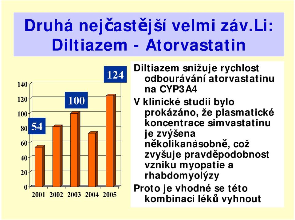 rychlost odbourávání atorvastatinu na CYP3A4 V klinické studii bylo prokázáno, že