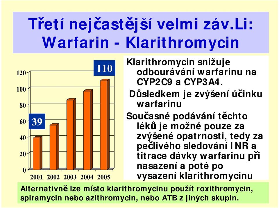 Důsledkem je zvýšení účinku warfarinu Současné podávání těchto léků je možné pouze za zvýšené opatrnosti, tedy za