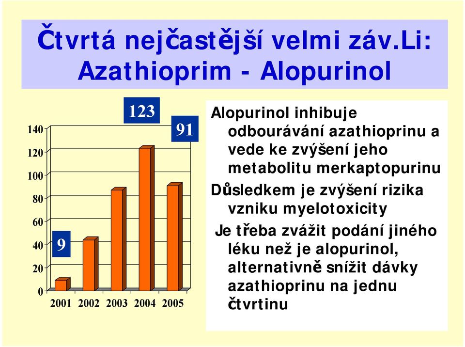 inhibuje odbourávání azathioprinu a vede ke zvýšení jeho metabolitu merkaptopurinu