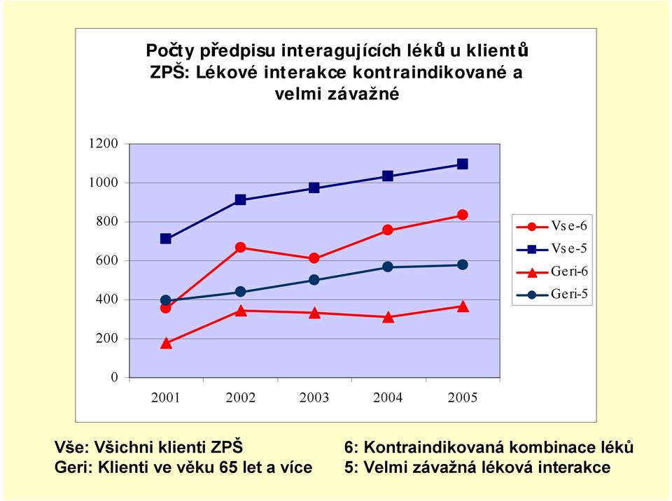 2 21 22 23 24 25 Vše: Všichni klienti ZPŠ Geri: Klienti ve věku 65 let