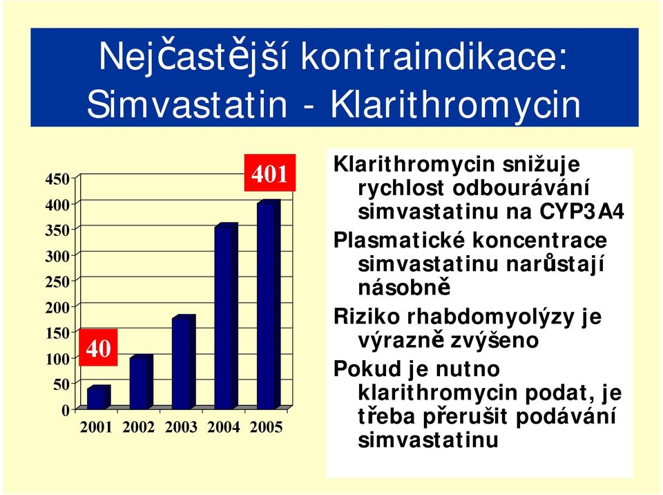 Plasmatické koncentrace simvastatinu narůstají násobně Riziko rhabdomyolýzy je