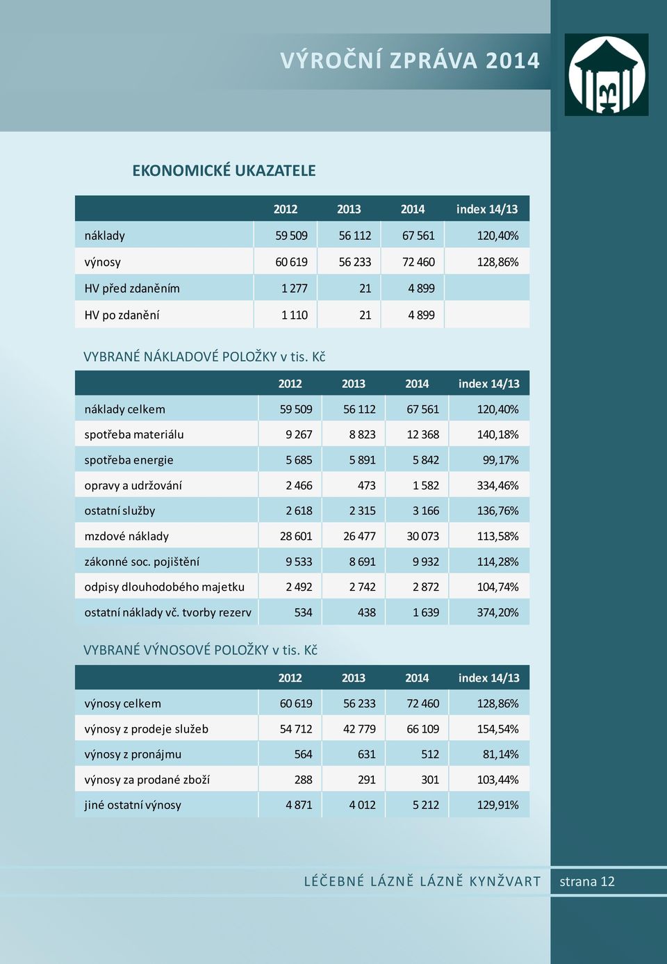 Kč 2012 2013 2014 index 14/13 náklady celkem 59 509 56 112 67 561 120,40% spotřeba materiálu 9 267 8 823 12 368 140,18% spotřeba energie 5 685 5 891 5 842 99,17% opravy a udržování 2 466 473 1 582