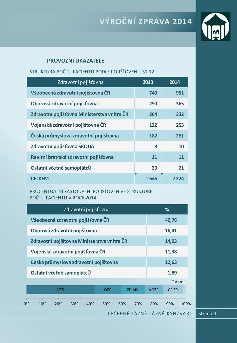 253 Česká průmyslová zdravotní pojišťovna 182 281 Zdravotní pojišťovna ŠKODA 8 10 Revírní bratrská zdravotní pojišťovna 11 11 Ostatní včetně samoplátců 29 21 CELKEM 1 646 2 224 PROCENTUÁLNÍ